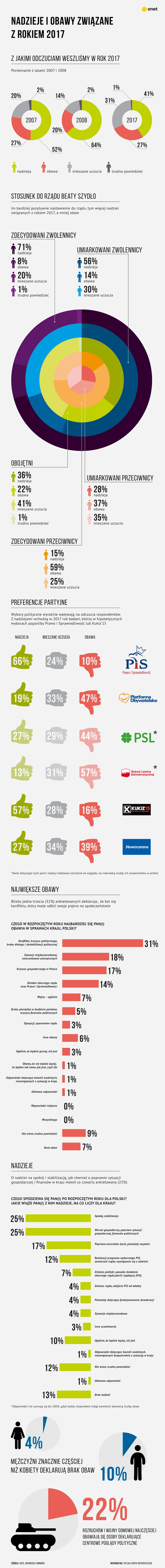 Obawy i nadzieje Polaków w 2017 roku