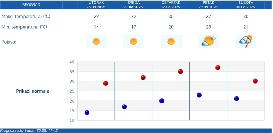 RHMZ prognoza za Beograd