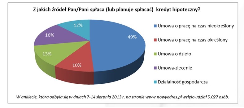 Kredyt hipoteczny - sonda