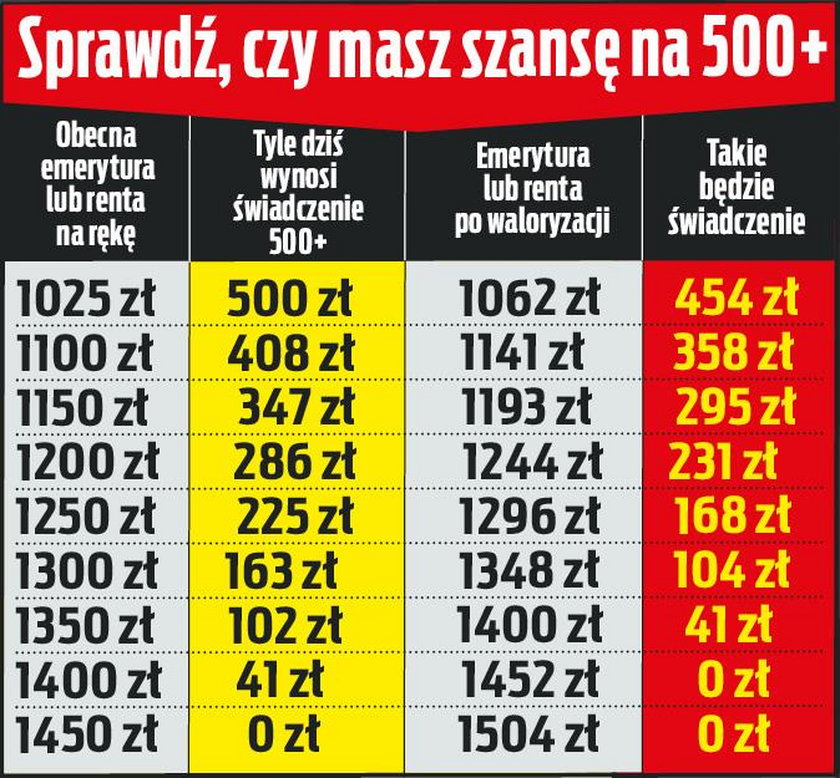 Tak zmieni się 500+, jeśli rząd nie zmieni przepisów