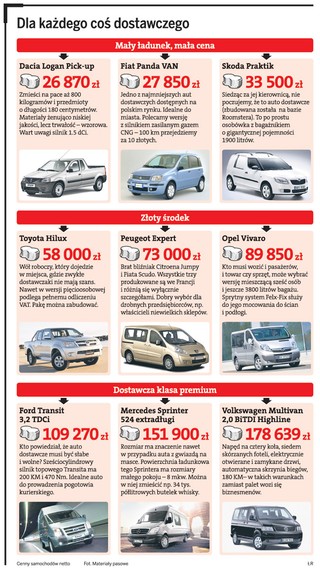 Czym wozić towar z klasą - najlepsze auta dostawcze na rynku