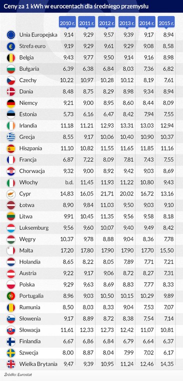 Ceny za 1 kWh dla przemysłu, Infografika DG