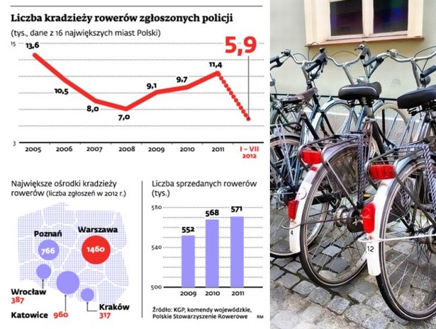 Liczba kradzieży rowerów zgłoszonych policji