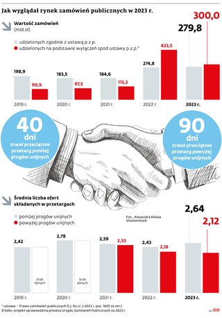 Jak wyglądał rynek zamówień publicznych w 2023 r.