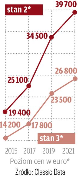 *stan 2: auta w stanie dobrym – albo zachowane albo należycie odrestaurowane; technicznie bez zarzutu, z lekkimi śladami użytkowania (odpowiadające stanem autom 2-, 3-letnim).stan 3: auta ze śladami użytkowania, bez większych technicznych i optycznych braków, nadające się do jazdy i bezpieczne w prowadzeniu, bez perforacji karoserii i konieczności przeprowadzenia natychmiastowych napraw.