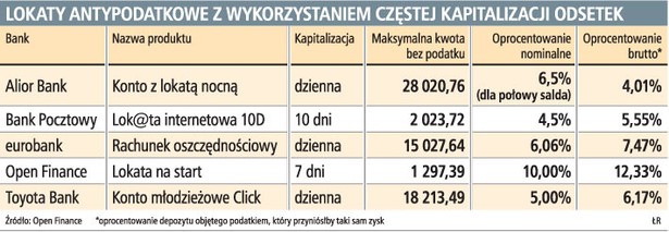 Lokaty antypodatkowe z wykorzystaniem częstej kapitalizacji odsetek