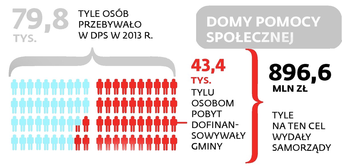 Domy pomocy społecznej