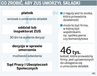 Umorzenie składek przedsiębiorczym matkom to nie pomoc publiczna