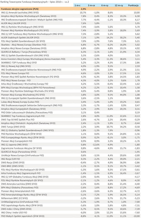 Ranking Towarzystw Funduszy Inwestycyjnych – lipiec 2010 r. - cz.2