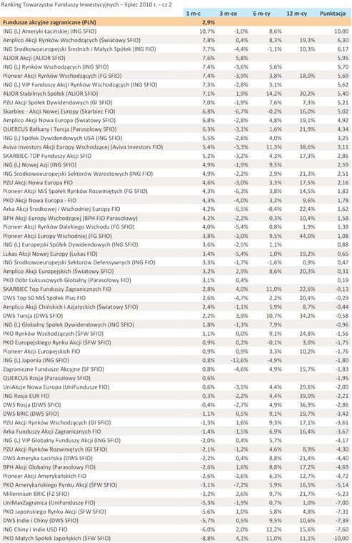 Ranking Towarzystw Funduszy Inwestycyjnych – lipiec 2010 r. - cz.2