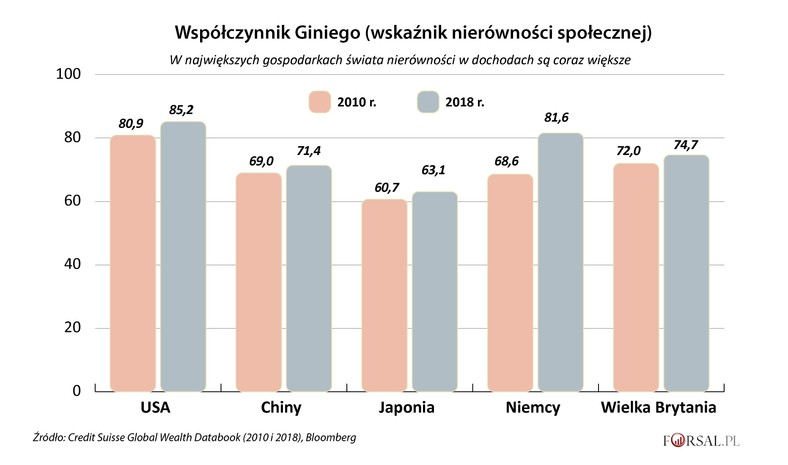 Wsp. Giniego w wybranych krajach