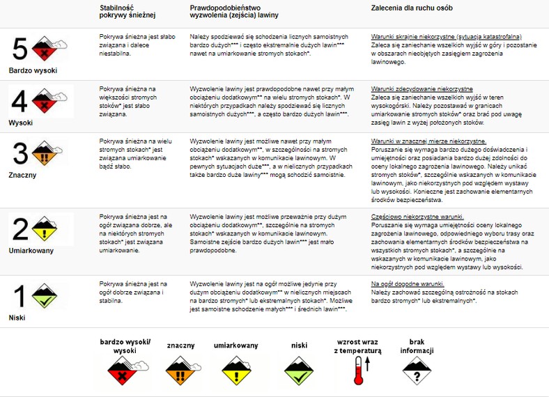 W Tatrach obowiązuje trzeci stopień zagrożenia lawinowego