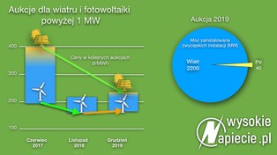 Prąd z wiatraków i fotowoltaiki na aukcji OZE tańszy niż na giełdzie