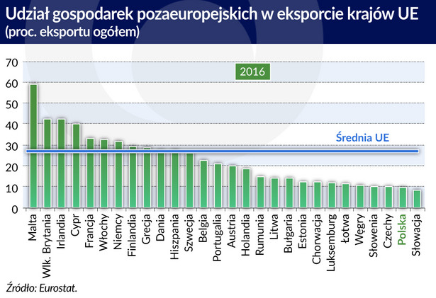 Udział krajów pozaeuropejskich w eksporcie krajów UE