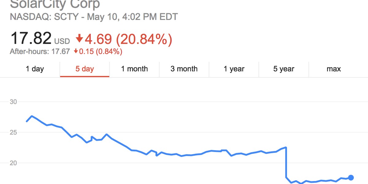 SolarCity nosedived more than 20% after earnings miss