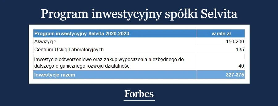 Program inwestycyjny spółki Selvita