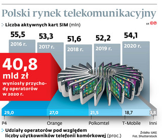 Polski rynek telekomunikacyjny