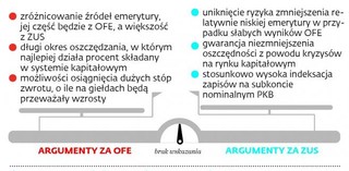 Składka do ZUS, czy do OFE? Wybór nie będzie łatwy