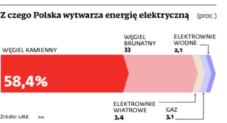 Z czego Polska wytwarza energię elektryczną