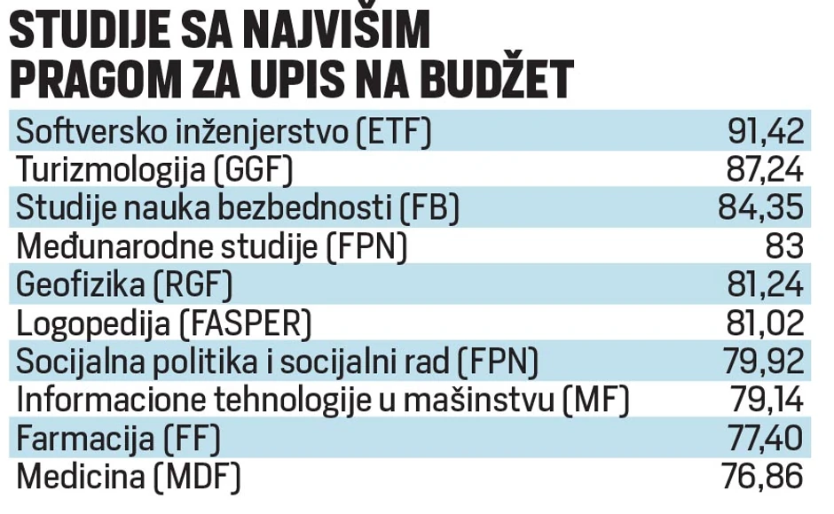 Studije sa najvišim pragom za upis na budžet
