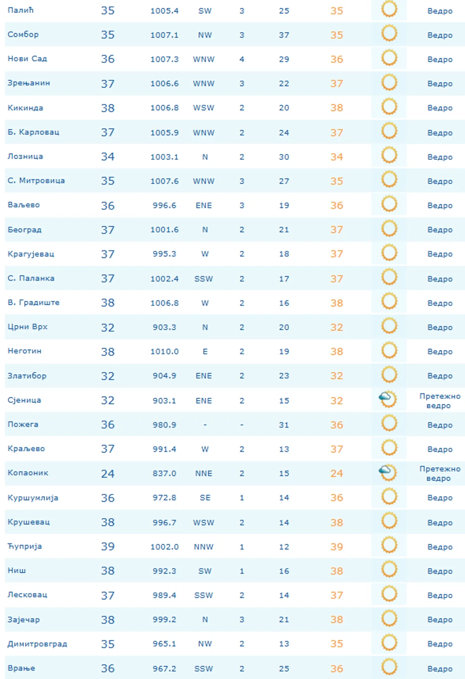 Temperature po gradovima