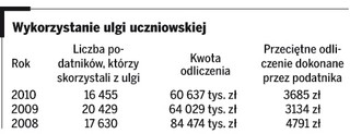 Przedsiębiorcy odliczyli ponad 60 mln zł za wyszkolenie młodocianych pracowników