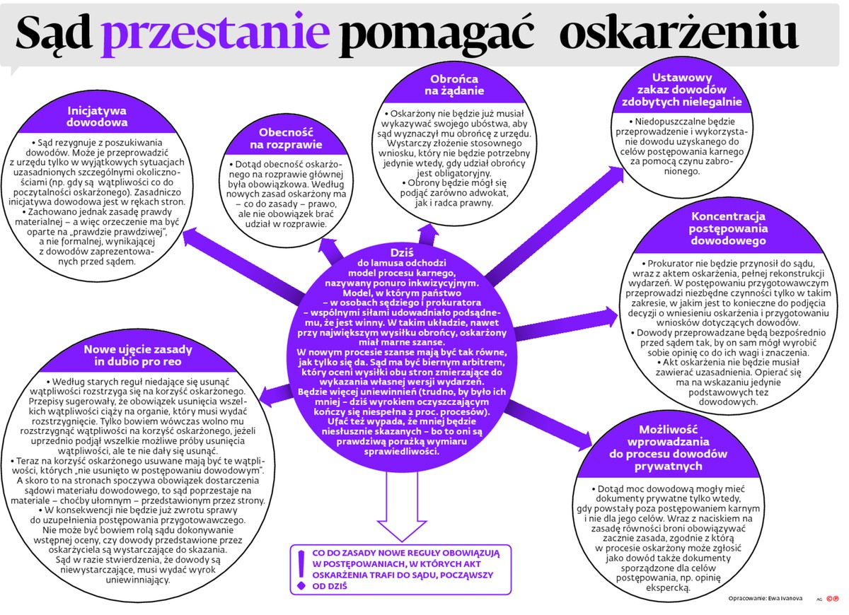 Sąd przestanie pomagać oskarżeniu