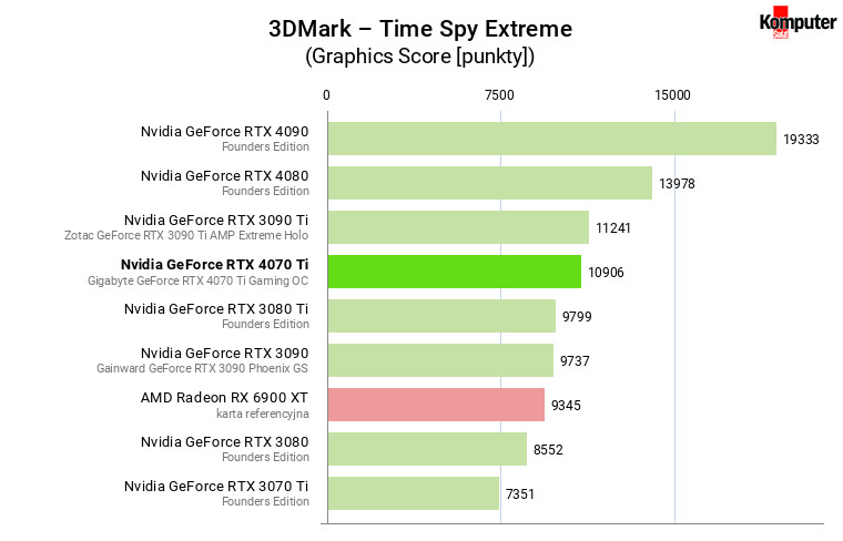 Nvidia GeForce RTX 4070 Ti – 3DMark – Time Spy Extreme