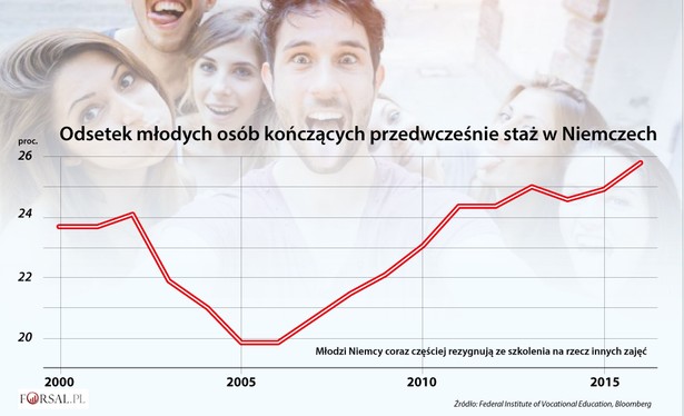 Młodzi na rynku pracy w Niemczech - przerwane staże