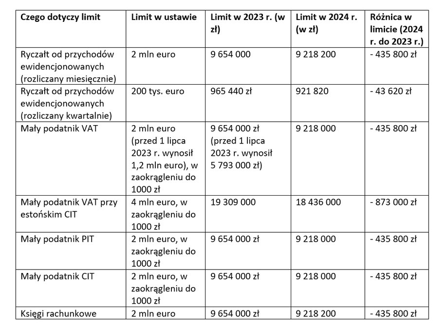 Limity podatkowe na 2024 r., opr. własne