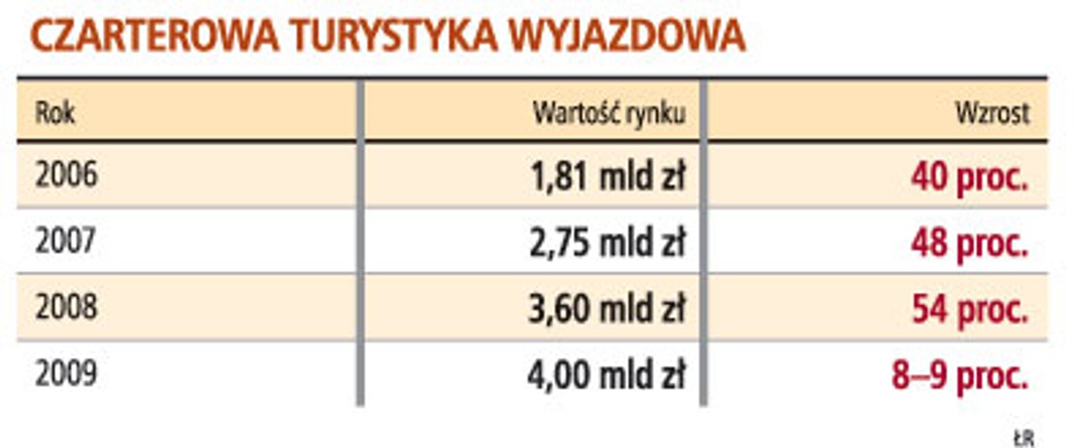 Czarterowa turystyka wyjazdowa