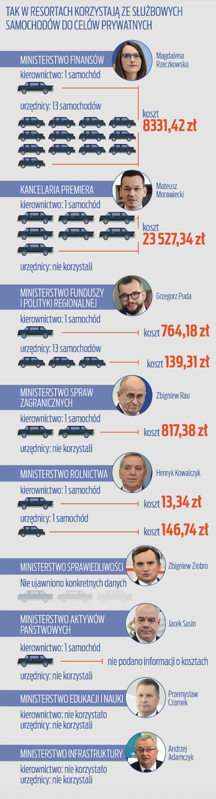 Tak urzędnicy korzystają prywatnie ze służbowych samochodów.