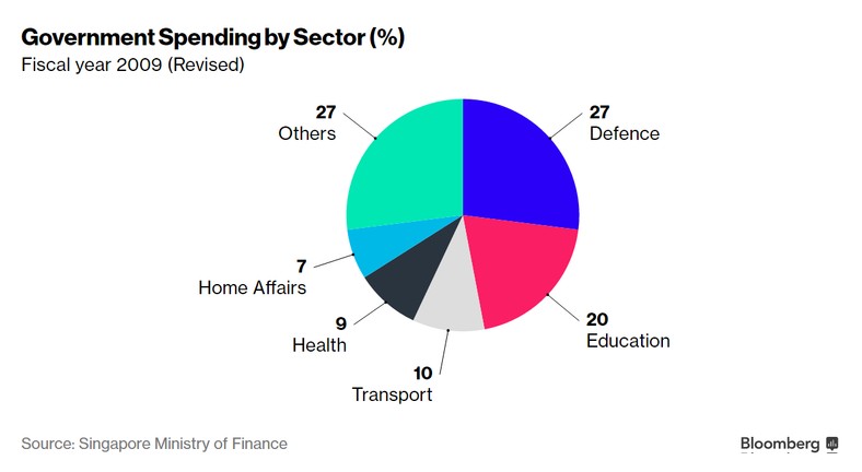 Struktura wydatków rządowych Singapuru w roku fiskalnym 2009 (po rewizji danych)
