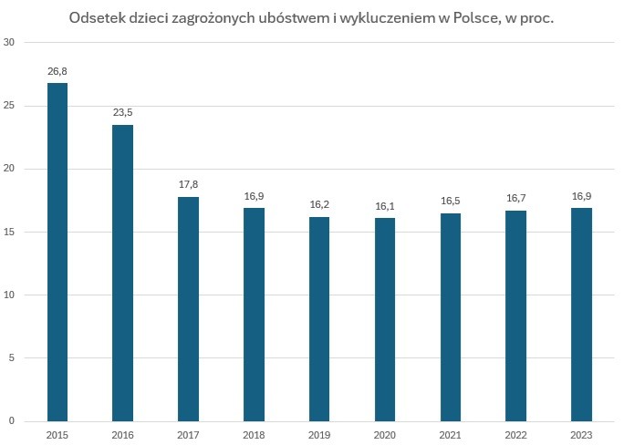Odsetek dzieci zagrożonych ubóstwem i wykluczeniem społecznym. Źródło: Eurostat, obliczenia własne