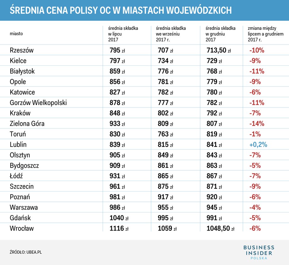 Średnia składka polis OC w poszczególnych miastach wojewódzkich