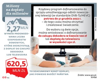 Miliony na dopłaty dla milionów