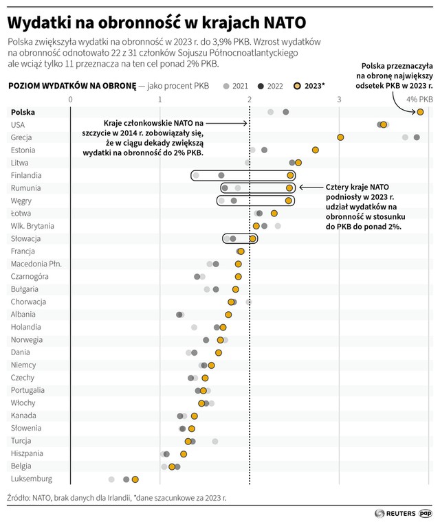 Wydatki na obronność w krajach NATO