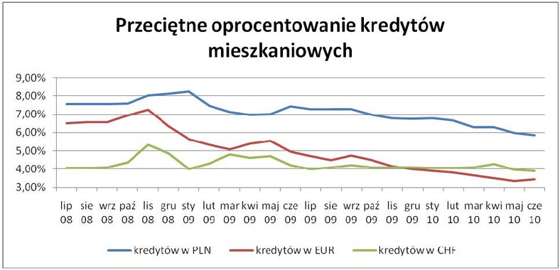 Przeciętne oprocentowanie kredytów mieszkaniowych