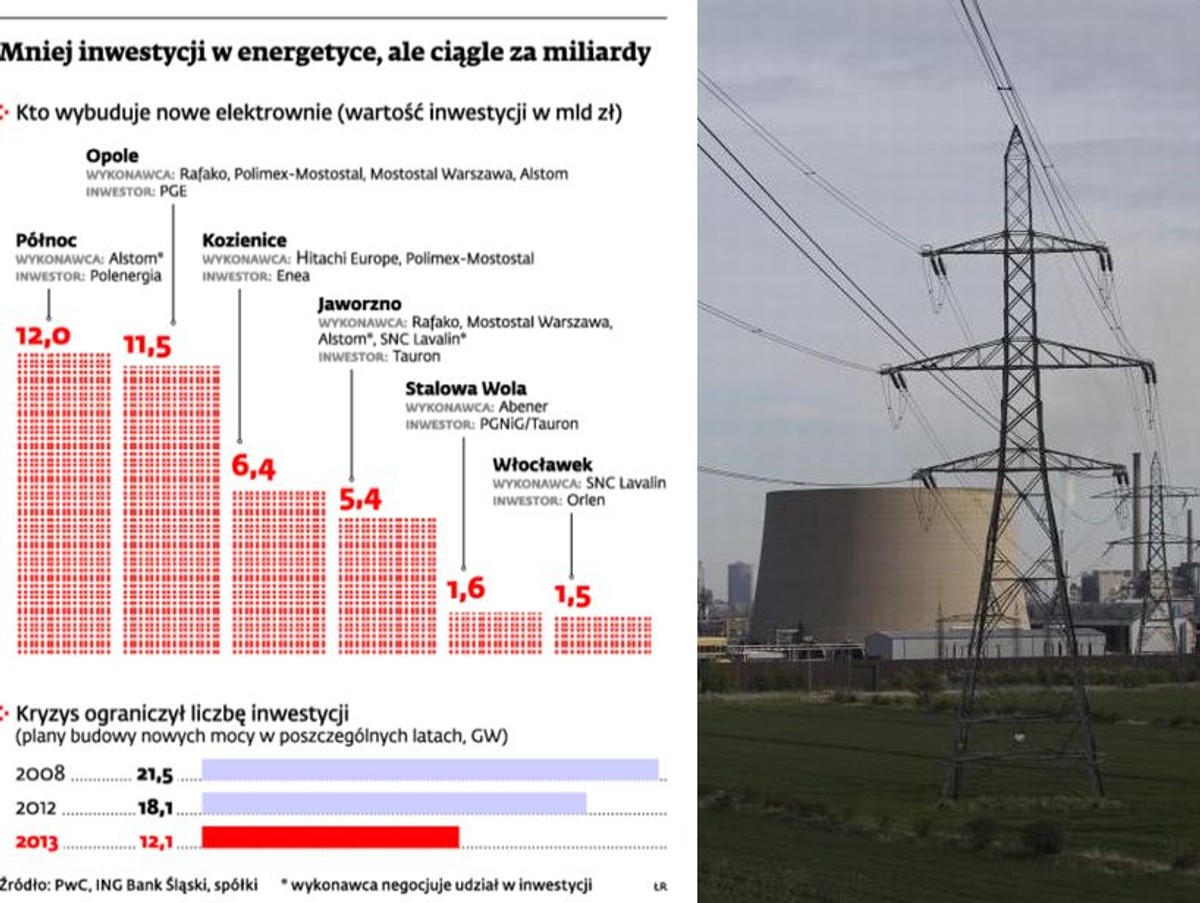 Mniej inwestycji w energetyce, ale ciągle za miliardy