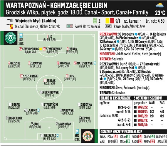 Warta Poznań – KGHM Zagłębie Lubin