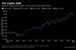 Zadłużony jak Włoch. Polityka Renziego zatopiła finanse publiczne