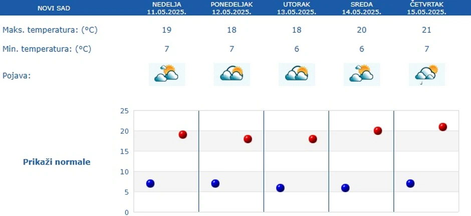 Vremenska prognoza za Novi Sad za 5 dana