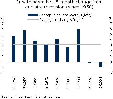 Zatrudnienie w sektorze prywatnym –  15-miesięczna zmiana od końca recesji (od 1950)