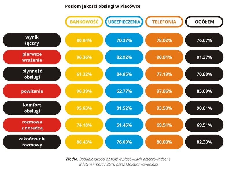 Jakość obsługi w placówce