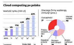 Cloud computing: usługi w chmurze przyniosą spore korzyści