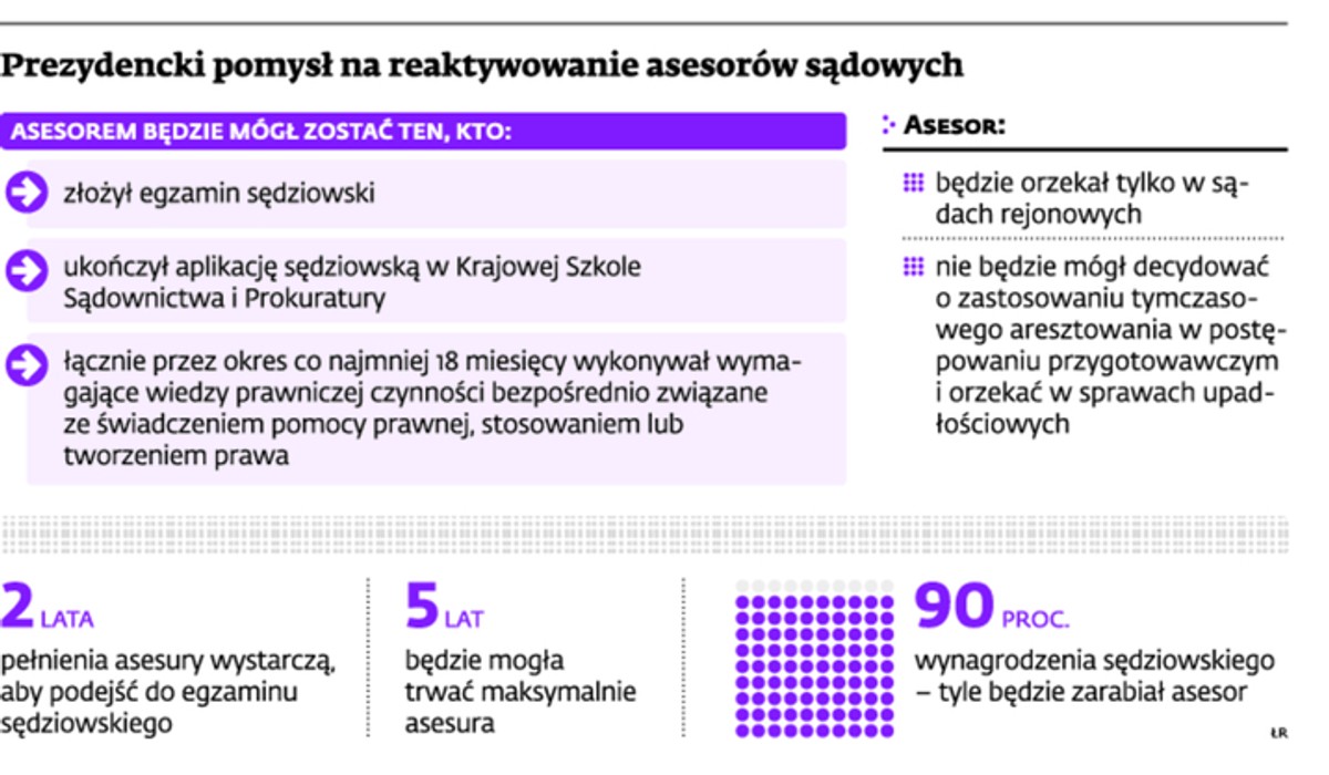 Prezydencki pomysł na reaktywowanie asesorów sądowych