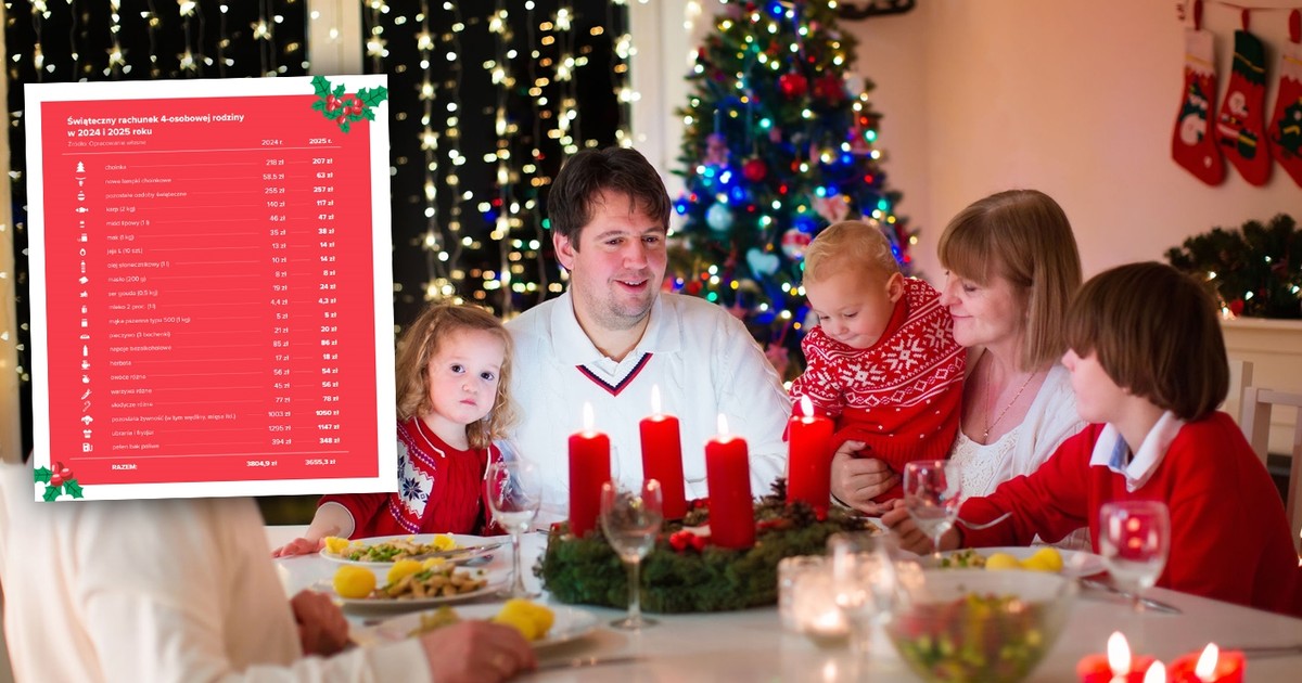Świąteczne wydatki Polaków. Już dawno nie było takiej sytuacji