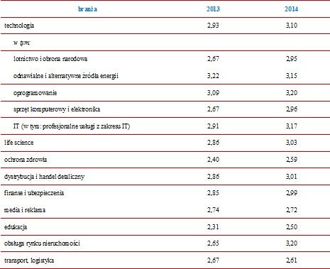 Prognozy wzrostu wynagrodzeń nominalnych w latach 2013-2014 w USA w wybranych branżach (w proc.)