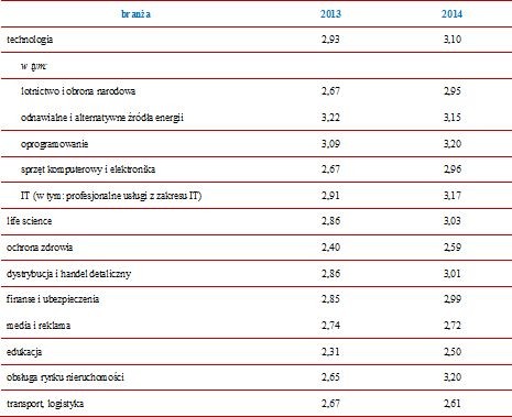 Prognozy wzrostu wynagrodzeń nominalnych w latach 2013-2014 w USA w wybranych branżach (w proc.)