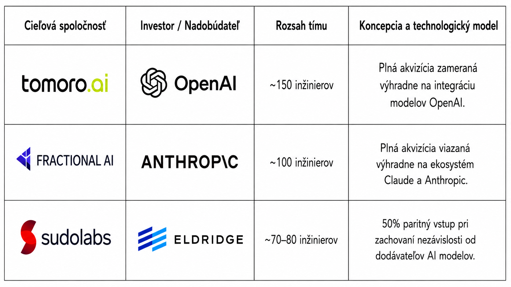 Tabuľka porovnáva tri významné transakcie v oblasti AI služieb. Ukazuje veľkosť tímov a rozdielne investičné modely, pričom Sudolabs si na rozdiel od plných akvizícií Tomoro a Fractional AI zachováva nezávislosť od konkrétneho dodávateľa AI modelov.